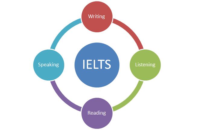 IELTS Test preparation in Delhi Gurgaon India Institute